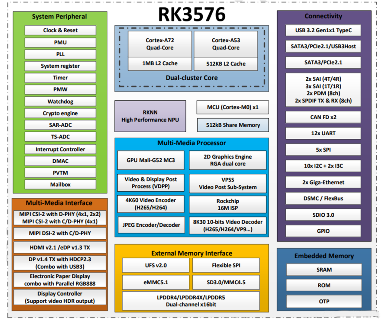 Mis on RK3576 kiip?